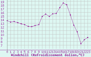 Courbe du refroidissement olien pour Grenoble CEA (38)
