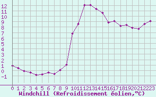 Courbe du refroidissement olien pour Sain-Bel (69)
