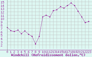 Courbe du refroidissement olien pour Saint-Mdard-d