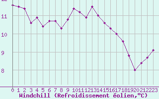 Courbe du refroidissement olien pour Bordeaux (33)