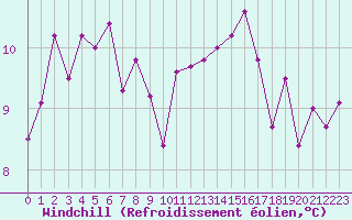 Courbe du refroidissement olien pour Les Charbonnires (Sw)