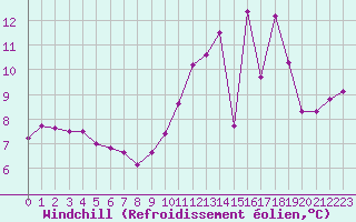 Courbe du refroidissement olien pour Le Luart (72)
