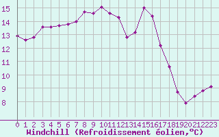 Courbe du refroidissement olien pour Aniane (34)