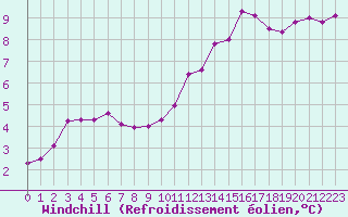 Courbe du refroidissement olien pour Clermont de l