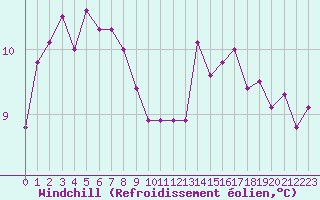 Courbe du refroidissement olien pour Dunkerque (59)