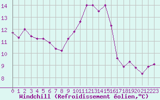 Courbe du refroidissement olien pour Saint-Igneuc (22)
