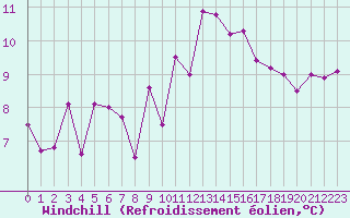Courbe du refroidissement olien pour Saint-Georges-d