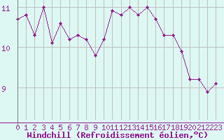 Courbe du refroidissement olien pour Douzy (08)
