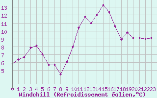 Courbe du refroidissement olien pour Toulon (83)