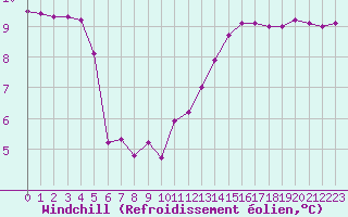 Courbe du refroidissement olien pour Le Perreux-sur-Marne (94)