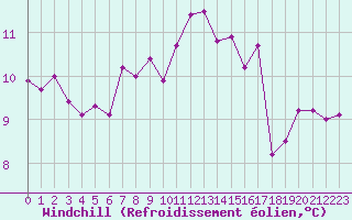 Courbe du refroidissement olien pour Roissy (95)