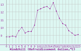 Courbe du refroidissement olien pour De Bilt (PB)