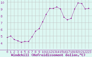 Courbe du refroidissement olien pour Deauville (14)