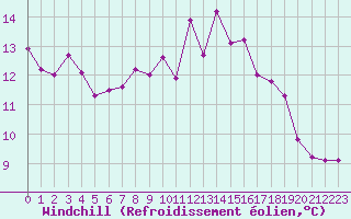 Courbe du refroidissement olien pour Deauville (14)