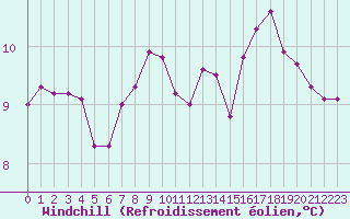 Courbe du refroidissement olien pour Saint-Nazaire (44)