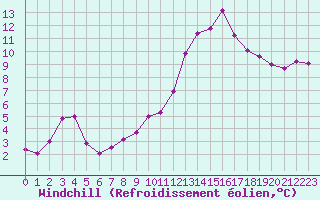 Courbe du refroidissement olien pour Alenon (61)