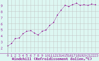 Courbe du refroidissement olien pour Monts-sur-Guesnes (86)