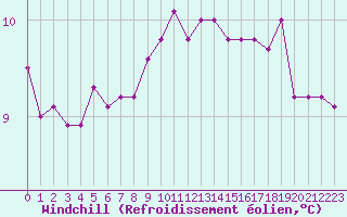 Courbe du refroidissement olien pour Saint-Nazaire (44)