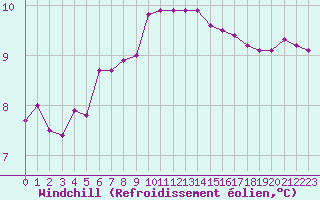 Courbe du refroidissement olien pour Chteau-Chinon (58)