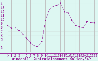 Courbe du refroidissement olien pour Le Luc (83)