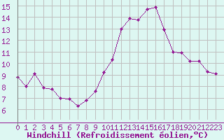 Courbe du refroidissement olien pour Strasbourg (67)