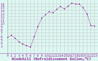 Courbe du refroidissement olien pour Vanclans (25)