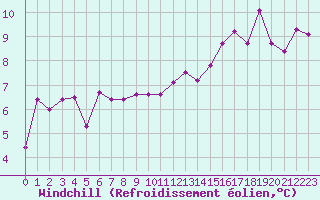 Courbe du refroidissement olien pour Annecy (74)