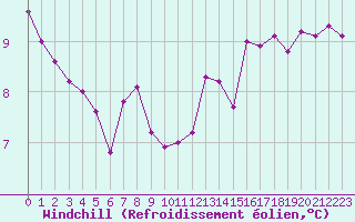 Courbe du refroidissement olien pour Spa - La Sauvenire (Be)