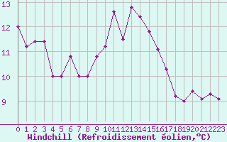 Courbe du refroidissement olien pour Punta Galea