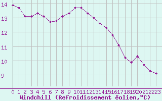 Courbe du refroidissement olien pour Triel-sur-Seine (78)