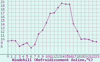 Courbe du refroidissement olien pour Porquerolles (83)