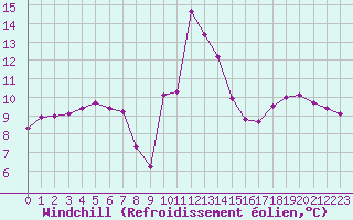 Courbe du refroidissement olien pour Epinal (88)