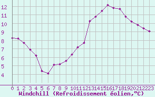 Courbe du refroidissement olien pour Monts-sur-Guesnes (86)