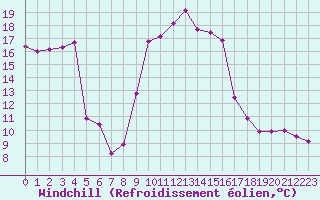 Courbe du refroidissement olien pour Solenzara - Base arienne (2B)