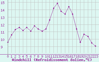 Courbe du refroidissement olien pour Niort (79)