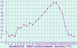 Courbe du refroidissement olien pour Auch (32)