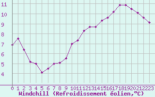 Courbe du refroidissement olien pour Limoges (87)