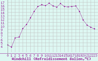 Courbe du refroidissement olien pour Hunge