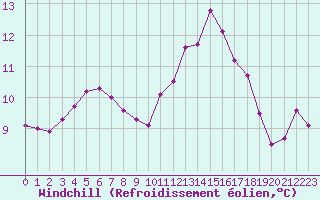 Courbe du refroidissement olien pour Laval (53)