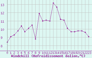 Courbe du refroidissement olien pour Cap Mele (It)