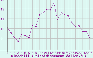 Courbe du refroidissement olien pour Paray-le-Monial - St-Yan (71)