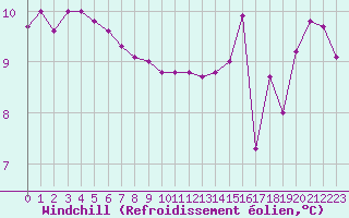 Courbe du refroidissement olien pour Kernascleden (56)