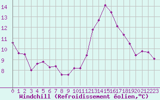 Courbe du refroidissement olien pour Nevers (58)