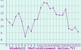 Courbe du refroidissement olien pour Cap Bar (66)
