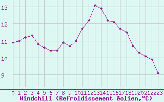 Courbe du refroidissement olien pour Niort (79)