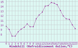 Courbe du refroidissement olien pour Rochefort Saint-Agnant (17)