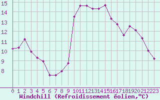 Courbe du refroidissement olien pour Beaumont du Ventoux (Mont Serein - Accueil) (84)