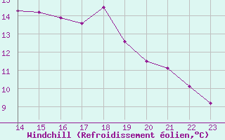 Courbe du refroidissement olien pour Engins (38)