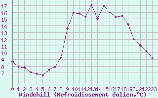 Courbe du refroidissement olien pour Belcaire (11)
