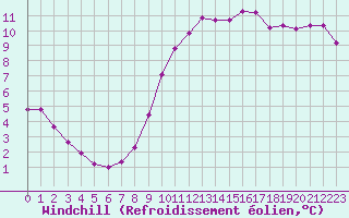 Courbe du refroidissement olien pour Avril (54)